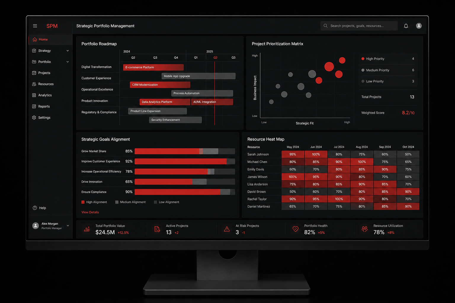 Strategic Portfolio Management dashboard